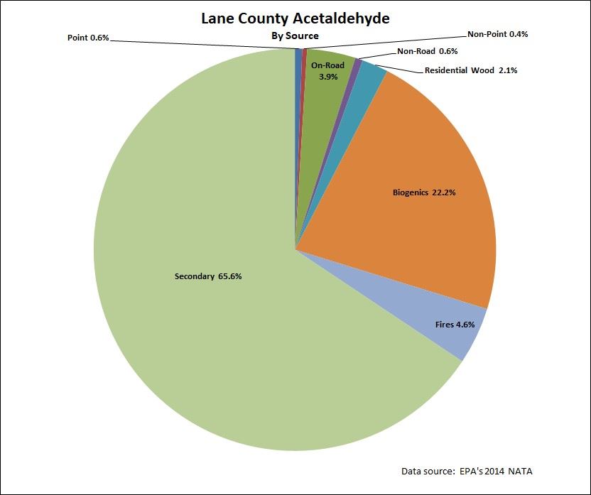 Acetaldehyde in Lane County