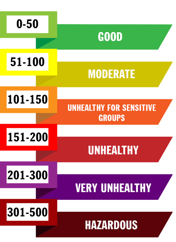 The Air Quality Index categories and colors