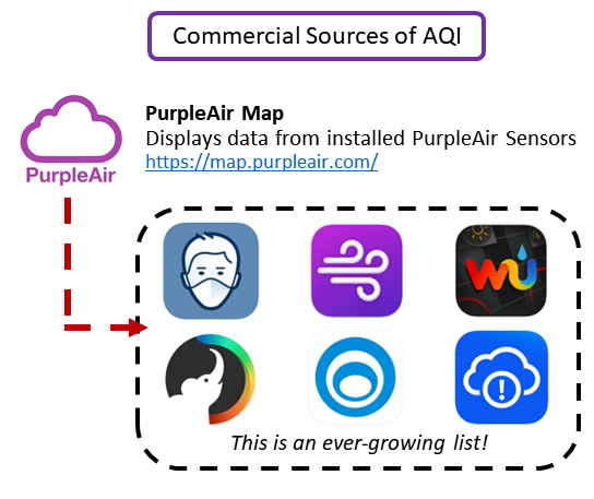 Commercial Sources of AQI