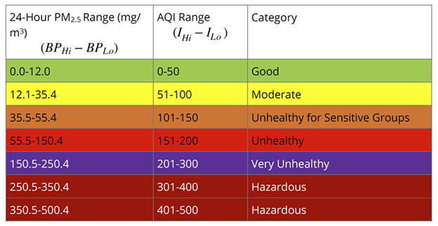 Air Quality Breakpoints