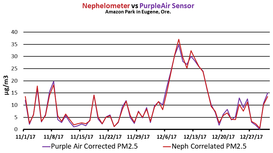 PurpleAir Sensor data without correction factor