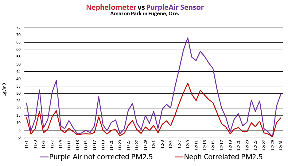 PurpleAir Sensor data without correction