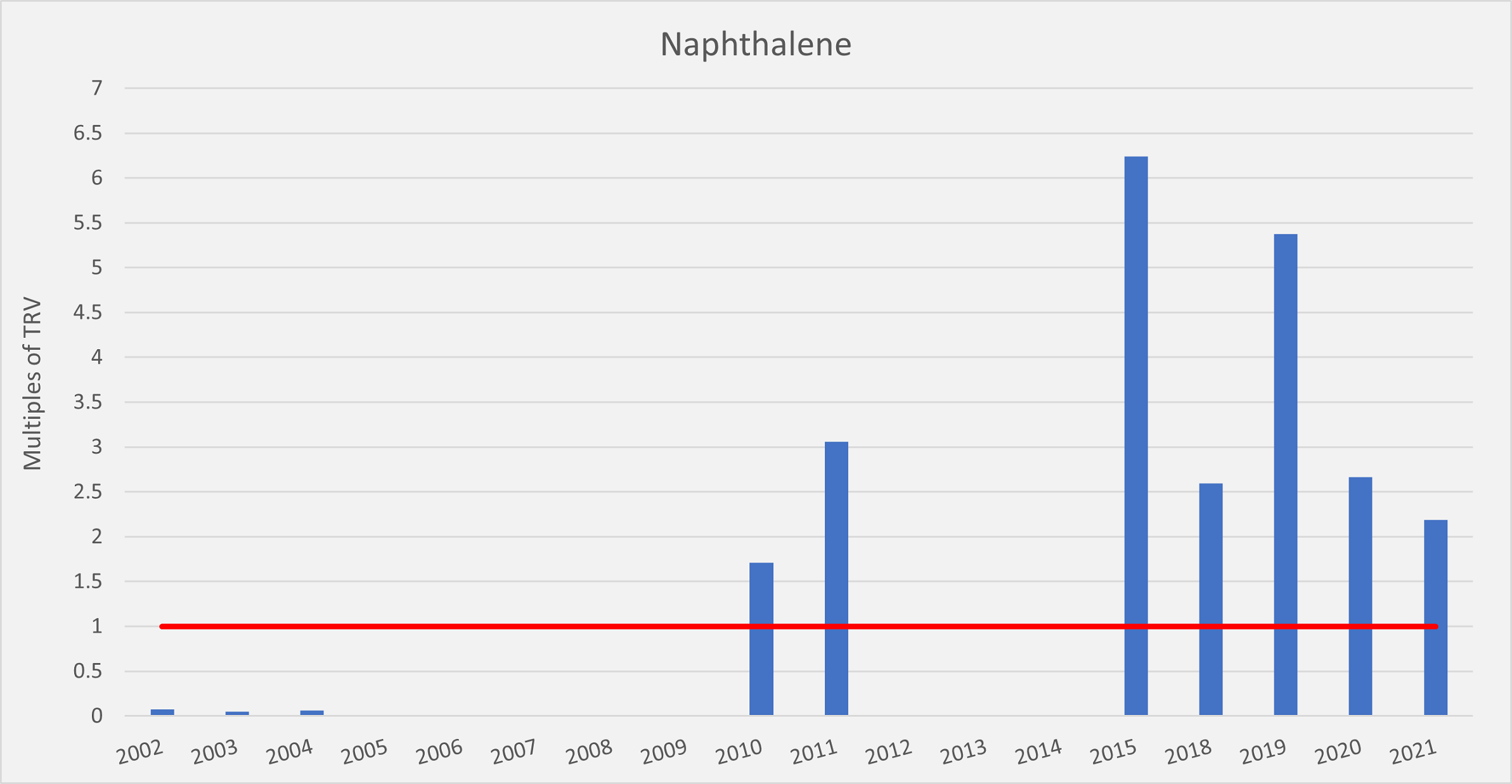 Air Toxics Naphthalene